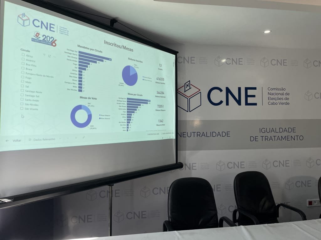 NÚMERO DE ELEITORES CRESCE 5,95% COM MAIOR EXPRESSIVIDADE NA DIÁSPORA